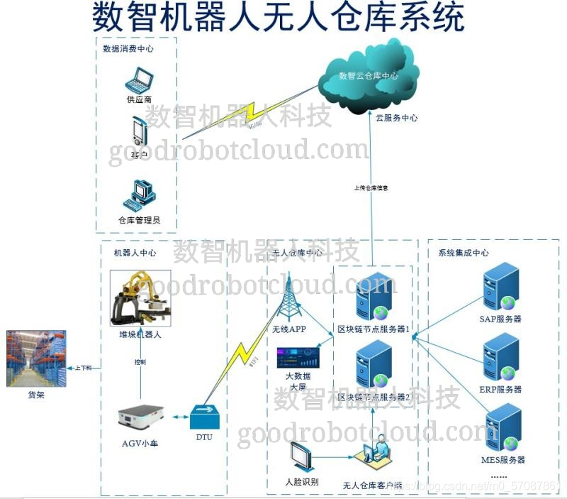 以机器人为核心的总体方案