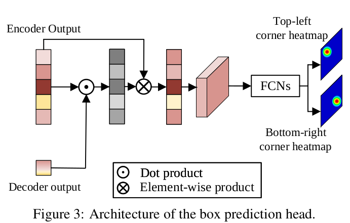 ＜Learning Spatio-Temporal Transformer For Visual Tracking＞--阅读理解 ...