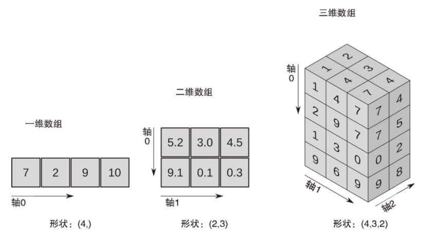 最近学习Numpy遇到axis，让我陷入深思(共两版-第1版)