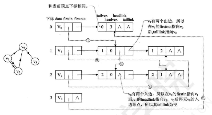 十字链表标示图