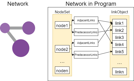 十字链表作者自认为的表示方法