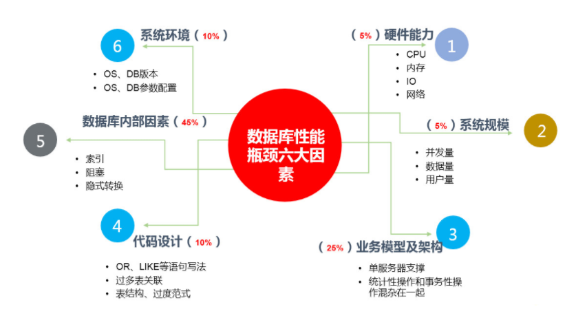 01.应用程序:sql语句优化,架构优化,应用代码优化。02.数据库层面,内存,
