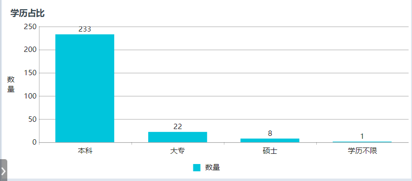 学历