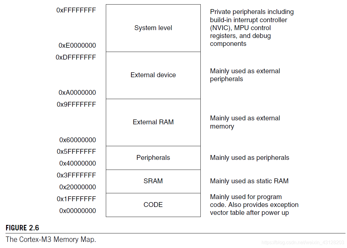 关于Cortex-M3 DesignStart ICODE DCODE ITCM DTCM 以及MemoryMap的划分_itcm中的i ...