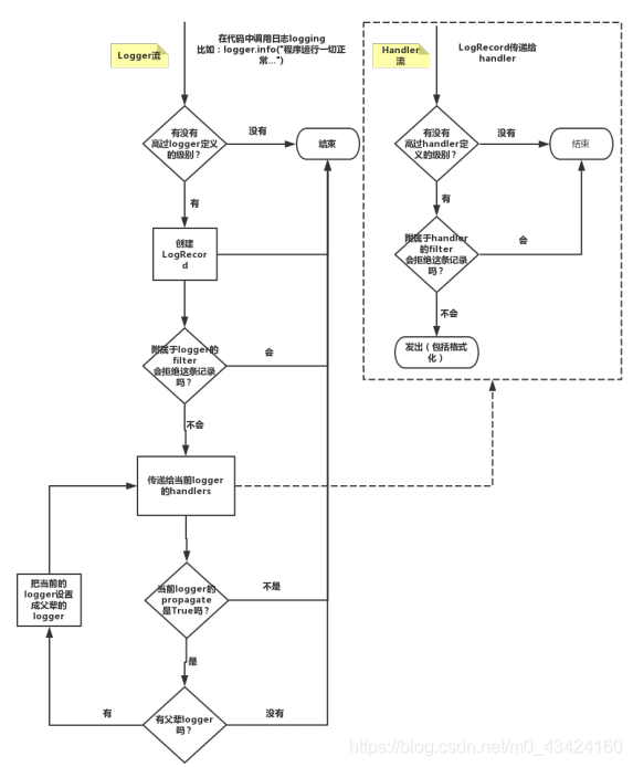 logging模块流程分析