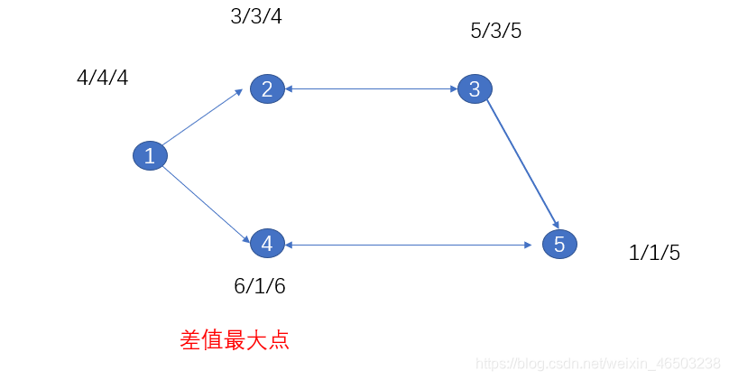 最优贸易(SPFA反向图)