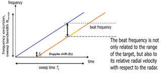 FMCW Doppler Estimation