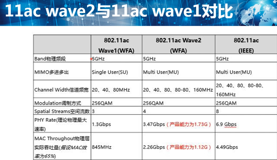 Wlan无线技术基本概念（802 11a B G N Ac Ax区别，频段，信道概念） 802 11n Csdn博客