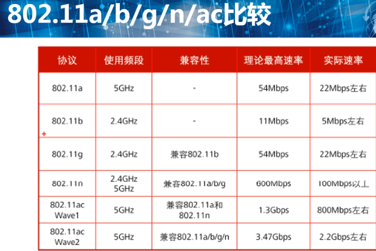 Wlan无线技术基本概念（802 11a B G N Ac Ax区别，频段，信道概念） 802 11n Csdn博客