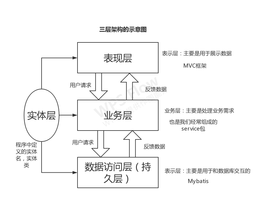 三层架构和mvc架构