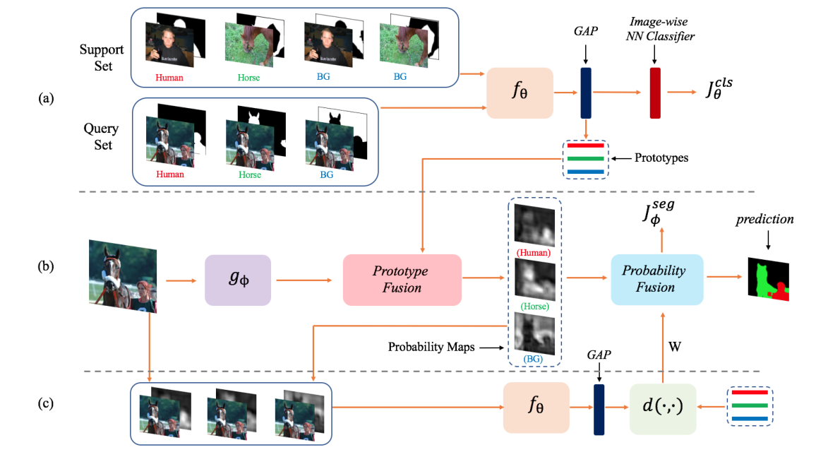 [小样本图像分割]few-shot semantic segmentation with prototype