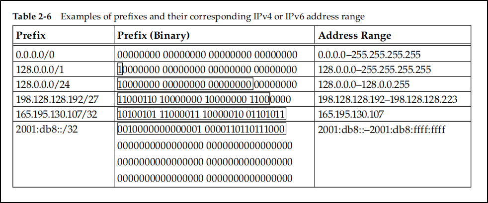 Picture from TCP/IP Illustrated Volume 1