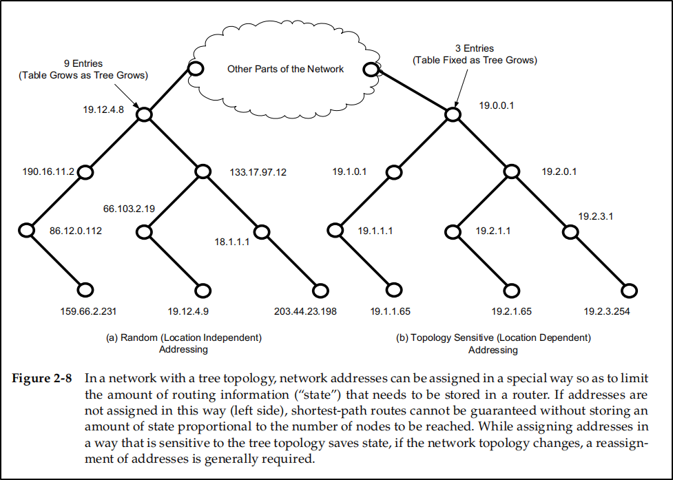 Picture from TCP/IP Illustrated Volume 1