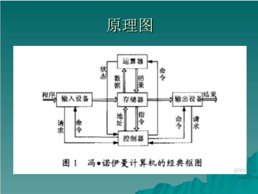 冯诺依曼思维导图图片