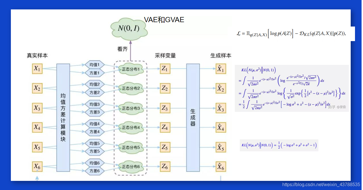 简单理解Autoencoder(AE)、Variational AutoEncoder(VAE)、Graph Autoencoder(GAE ...