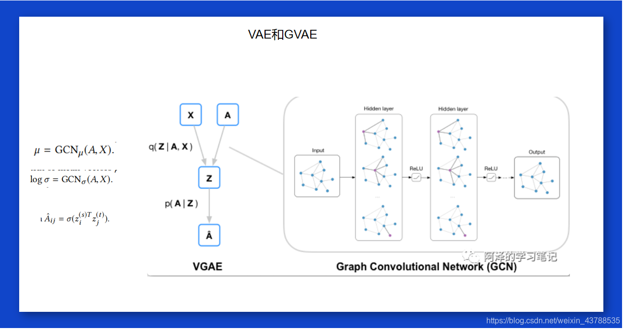 简单理解Autoencoder(AE)、Variational AutoEncoder(VAE)、Graph Autoencoder(GAE ...