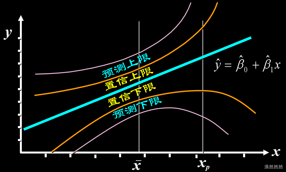 置信区间和预测区间示意图