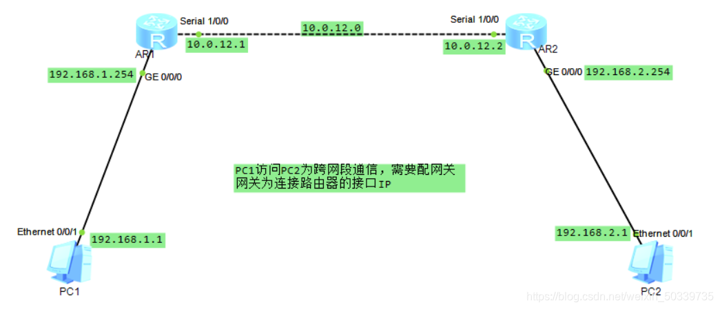 IP路由基础的学习_dis ip routing-table-CSDN博客