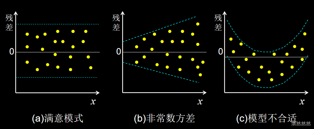 不同形态的残差图