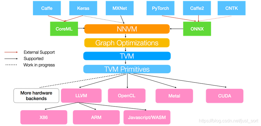 TVM的架构图