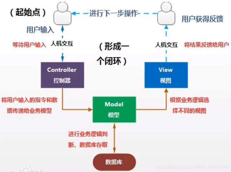 [外链图片转存失败,源站可能有防盗链机制,建议将图片保存下来直接上传(img-UduRESuI-1618129455494)(D:\notes\note\SpringMVC\SpringMVC.assets\image-20210113112404992.png)]