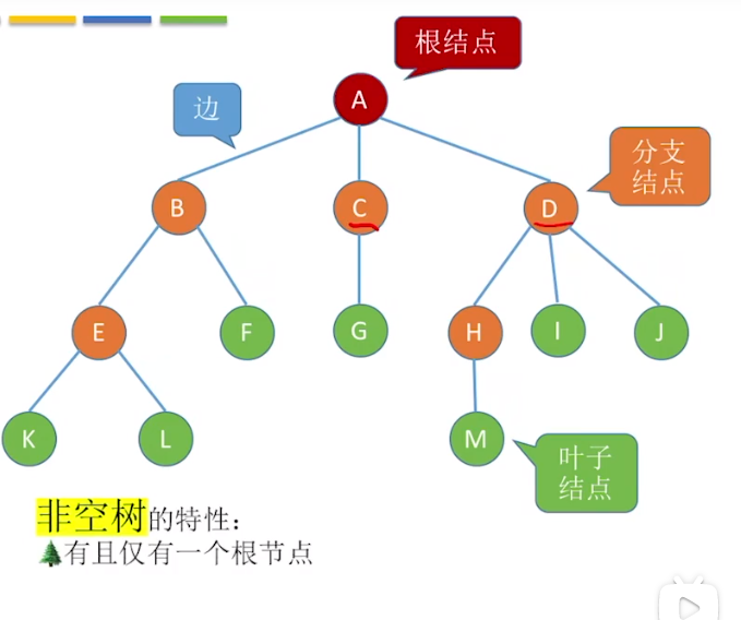 树的基本概念_数学树的概念-CSDN博客