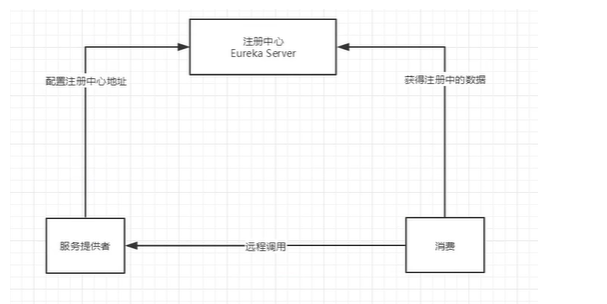 [外链图片转存失败,源站可能有防盗链机制,建议将图片保存下来直接上传(img-gn5s64G6-1618132522778)(D:/typora/Typora/img/SpringCloud/1591423642205.png)]