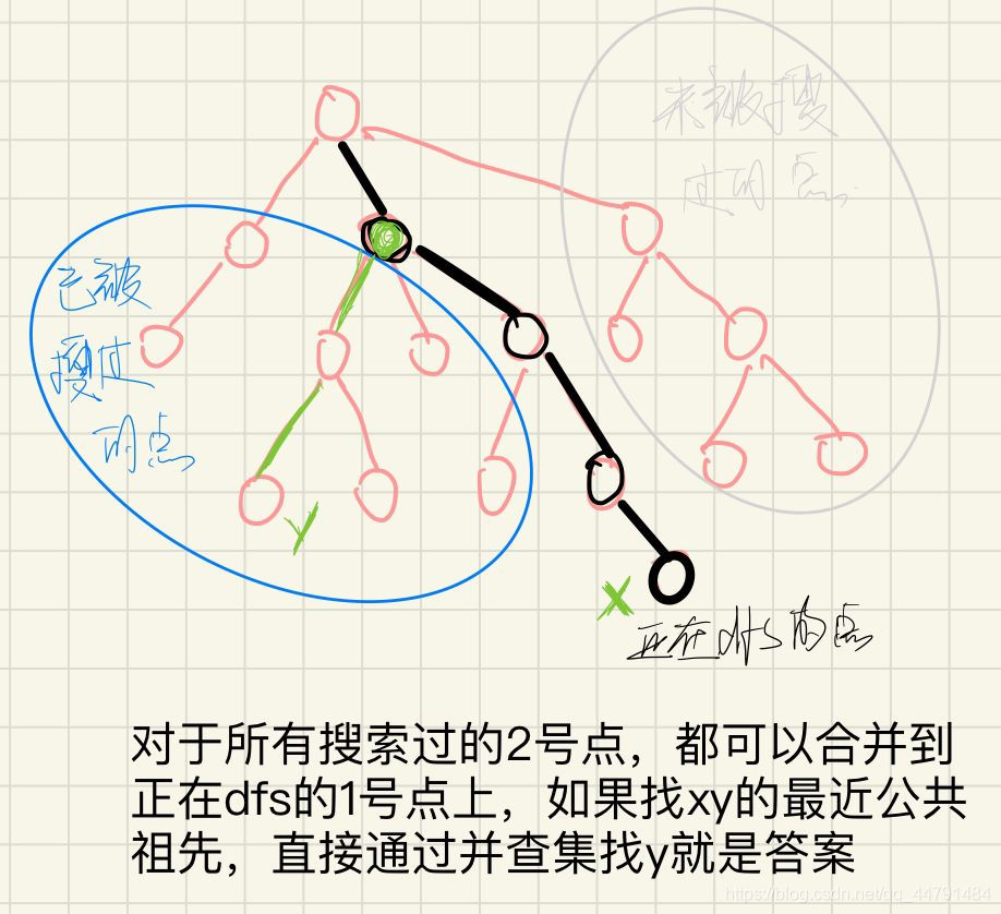 acwing 1171距离(离线LCA)