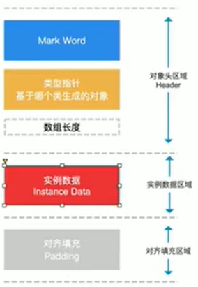 普通对象的对象内存模型