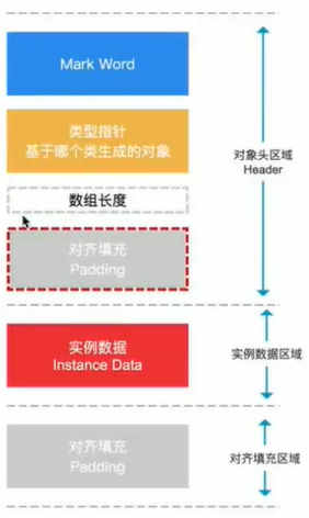 数组对象（未开启指针压缩）