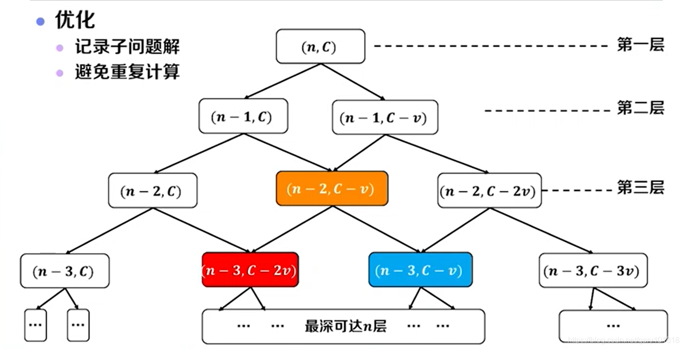 优化递归树