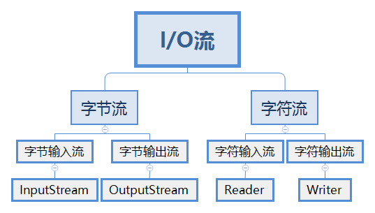 I/O流的顶层类