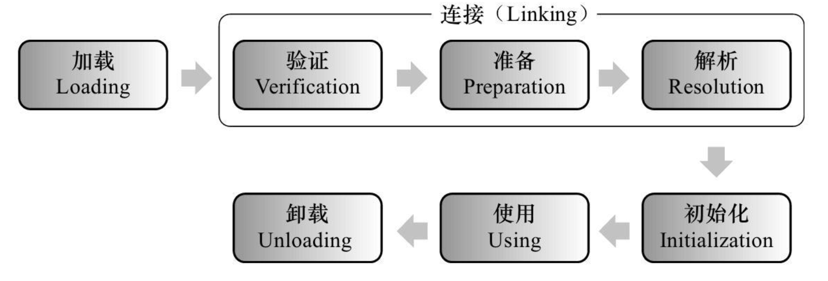 Unload перевод. Java загрузчик классов. Загрузка классов в java. Preparing or preparation. Помощник загрузки initialization.