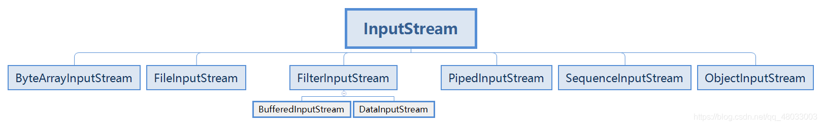 InputStream