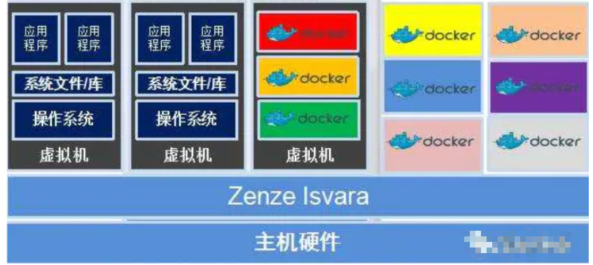 docker的道法术器