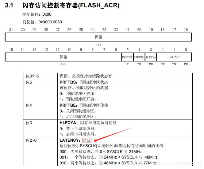 STM32直接用寄存器设置系统时钟