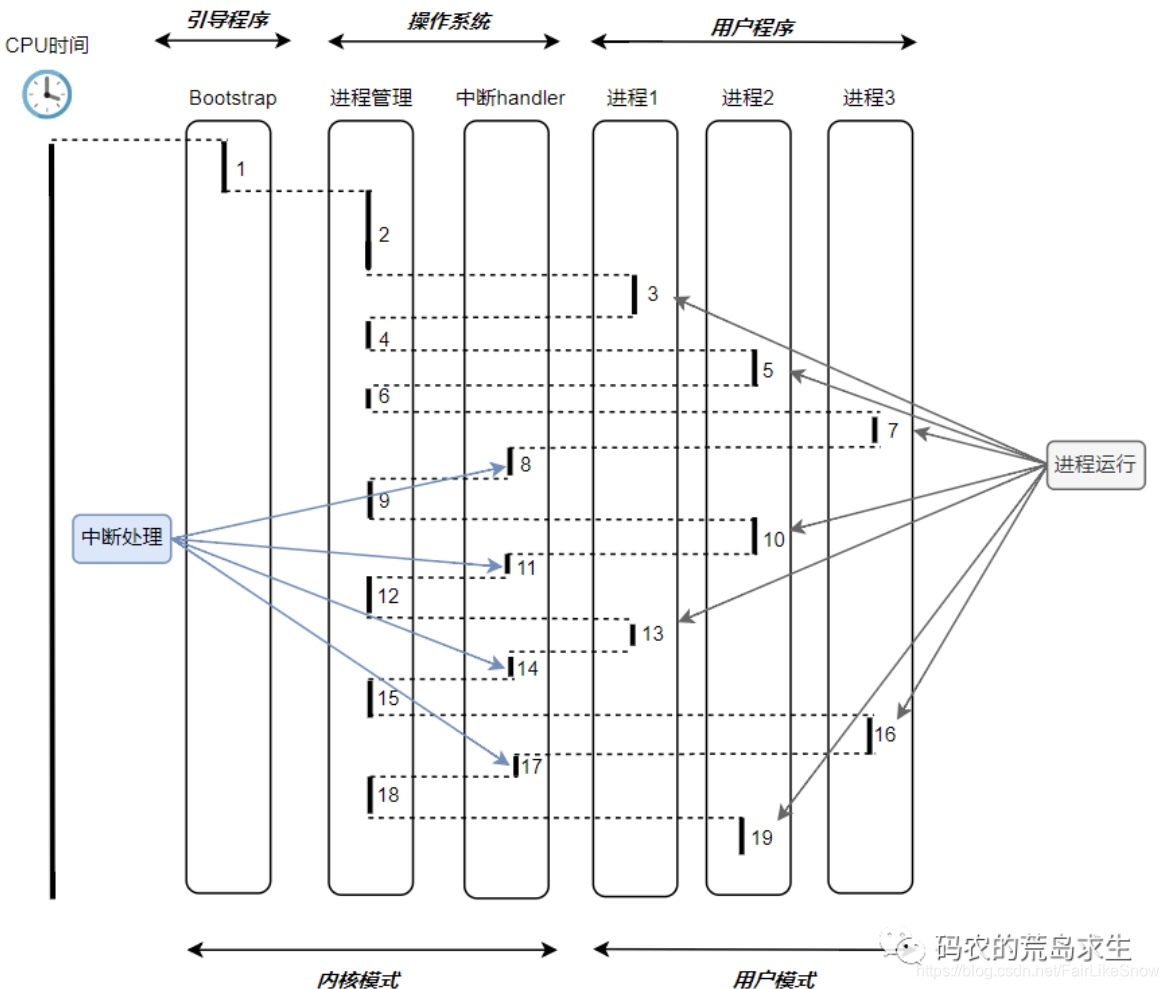 操作系统-14-操作系统是如何运行的