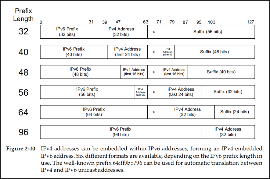 Picture from TCP/IP Illustrated Volume 1