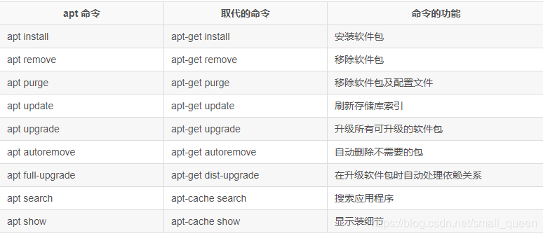 Linux软件包安装(rpm、yum、apt-get、dpkg)_小女王のRR的博客-CSDN博客_yum 安装dpkg