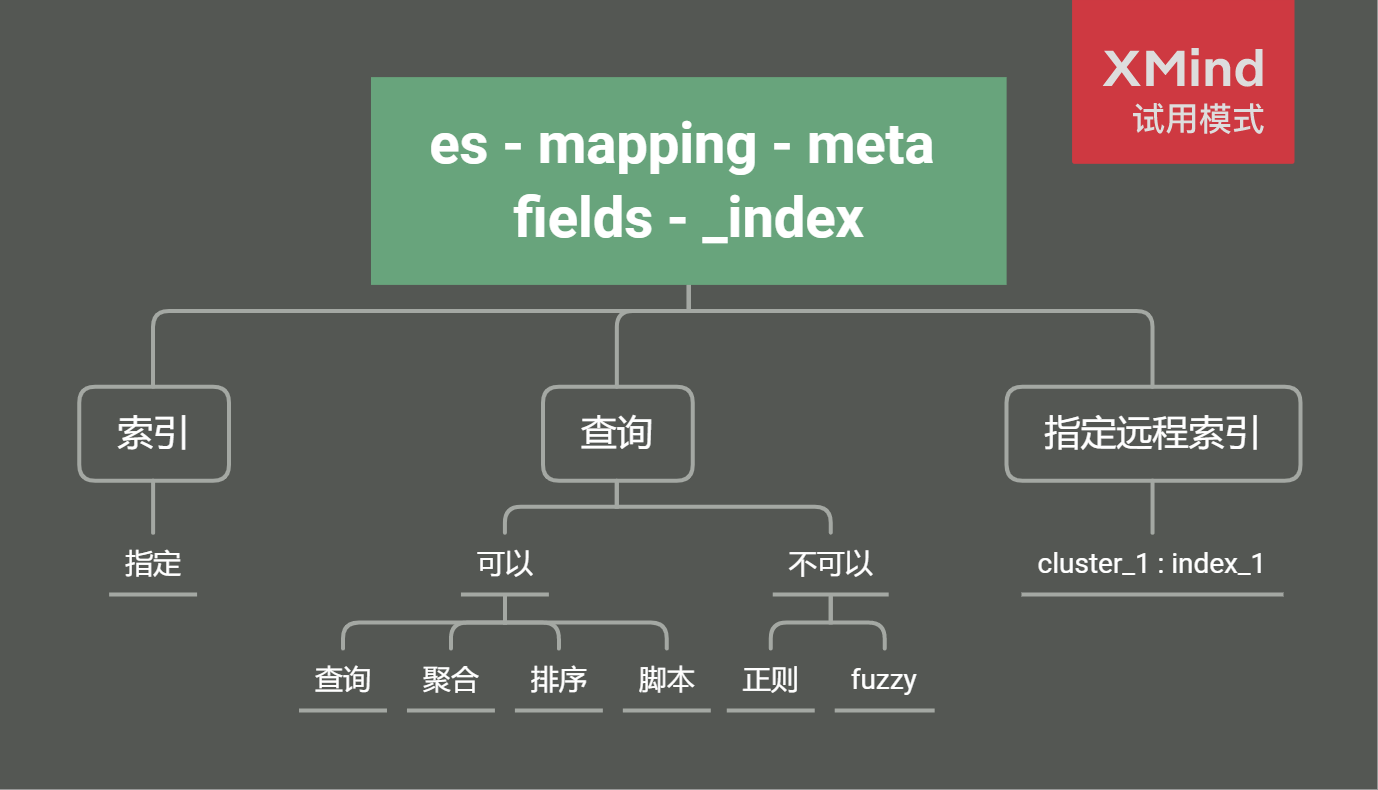 Es Elasticsearch Mapping Meta Fields 2 A13662080711的博客 Csdn博客