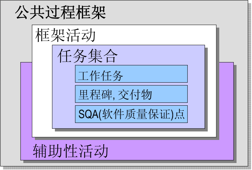 软件工程 chap-2 过程与活动