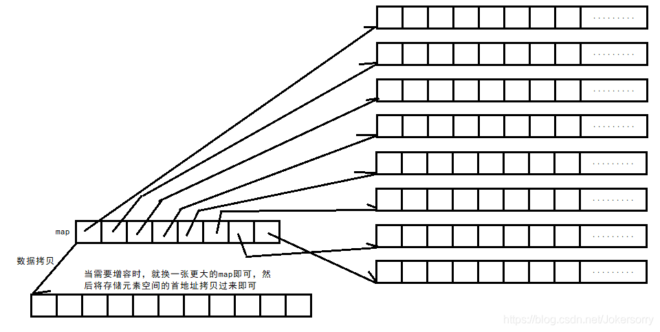 容器——stack和queue