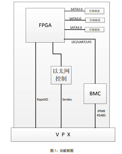 三防数据存储： 3U Open VPX 存储模块