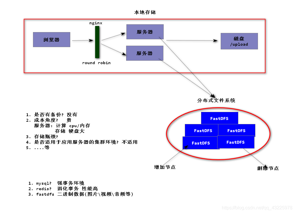 fastdfs集群部署以及基本操作