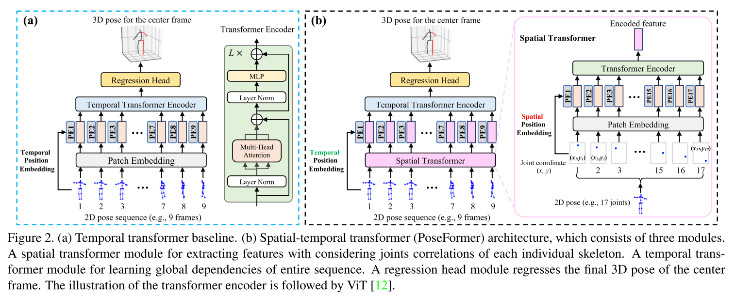 【论文笔记】3D Human Pose Estimation with Spatial and Temporal Transformers