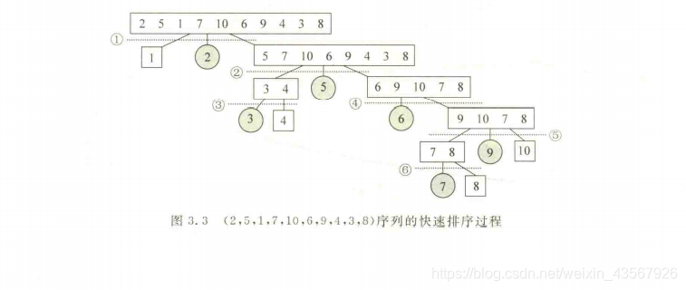 快速排序之c++