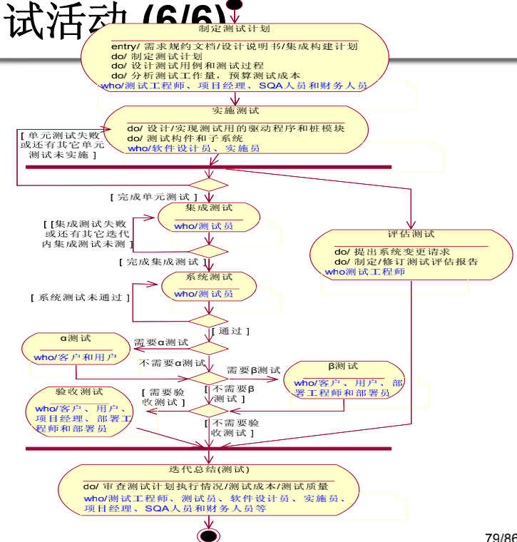 软件工程 chap-2 过程与活动