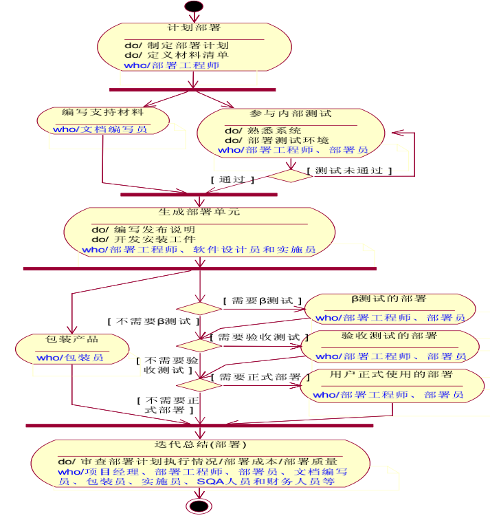 软件工程 chap-2 过程与活动