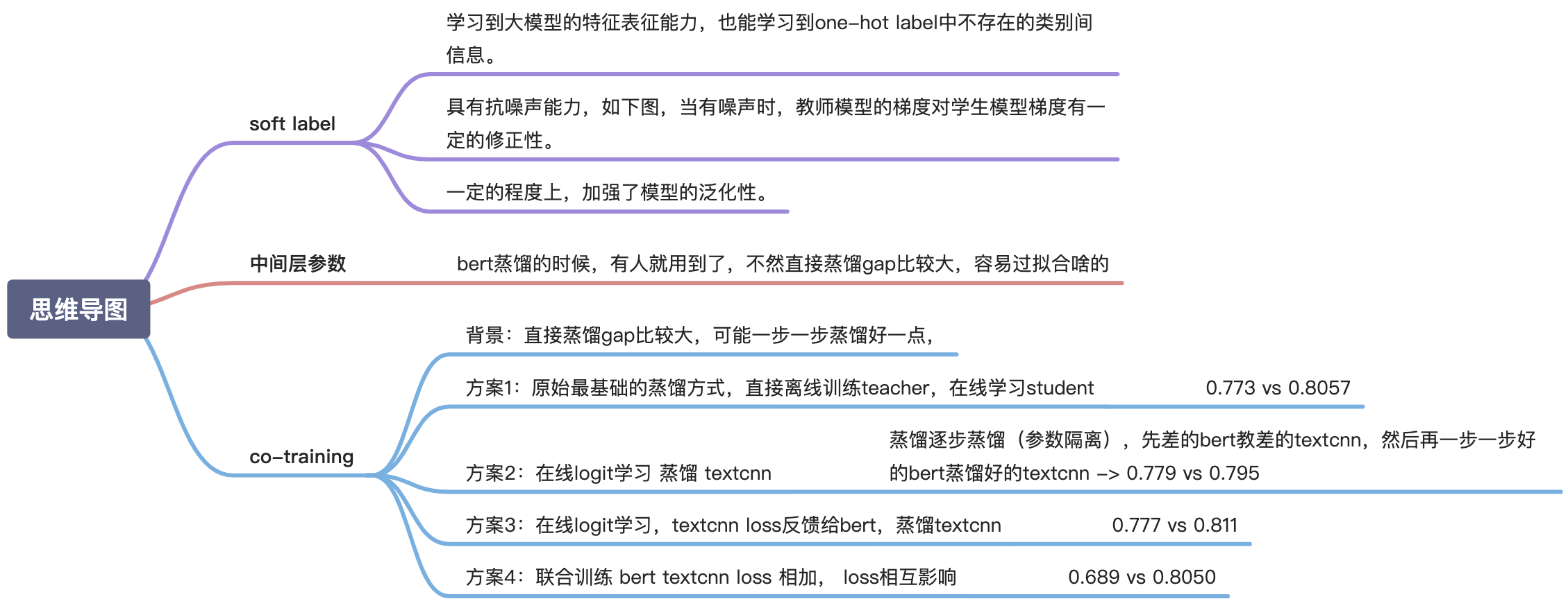 BERT 蒸馏在垃圾舆情识别中的探索【文章学习】