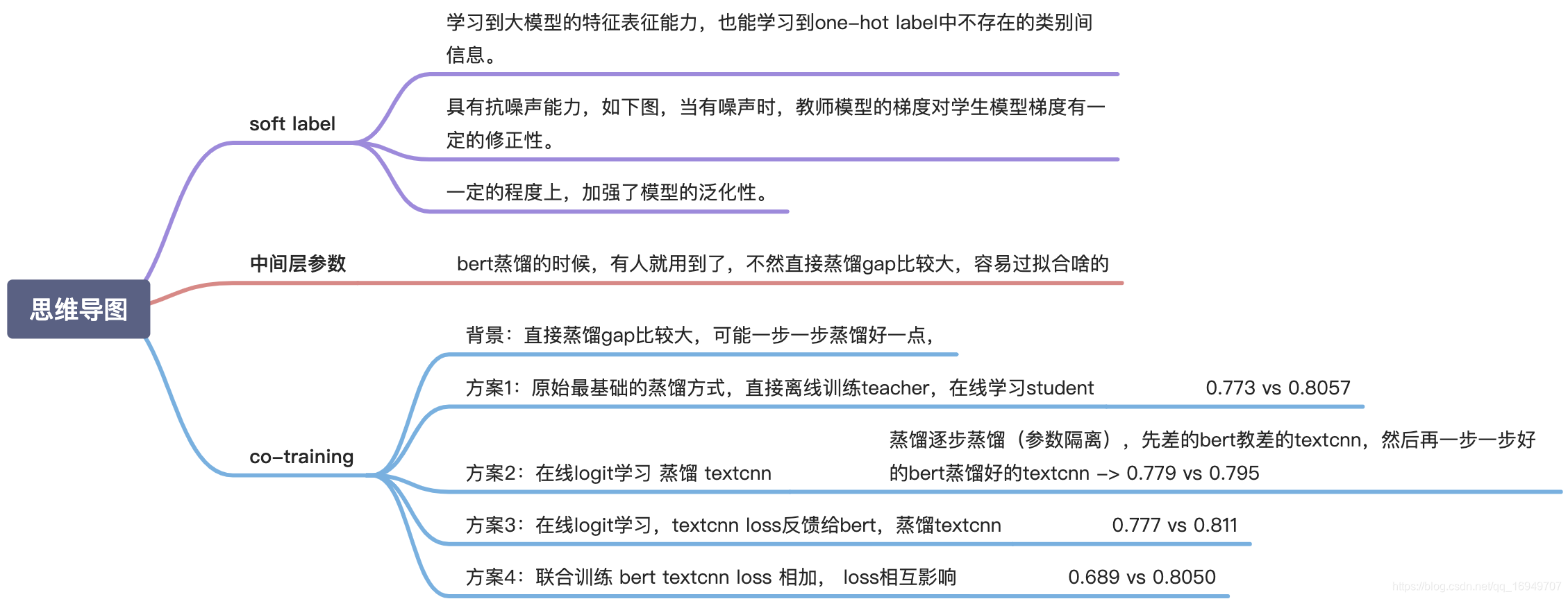 BERT 蒸馏在垃圾舆情识别中的探索【文章学习】